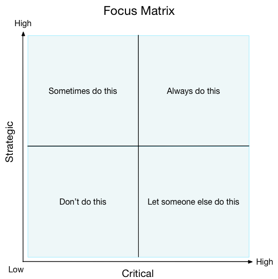 critical strategic focus matrix