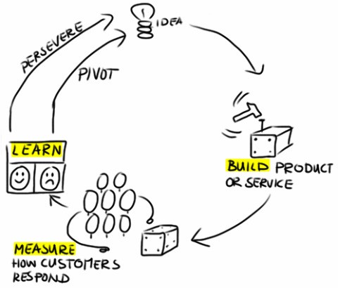 feedback loop learn build measure