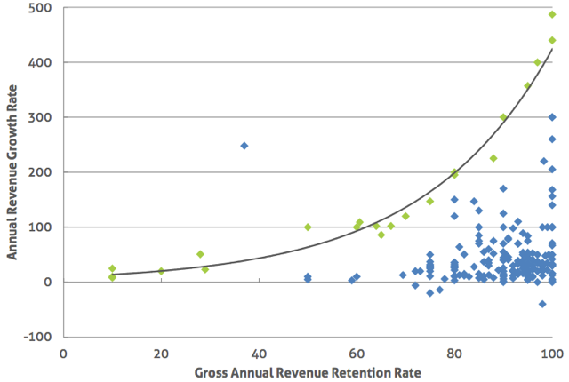 gross annual revenue retention rate