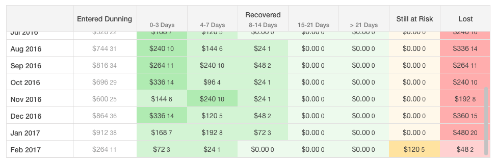 table dunning efficiency