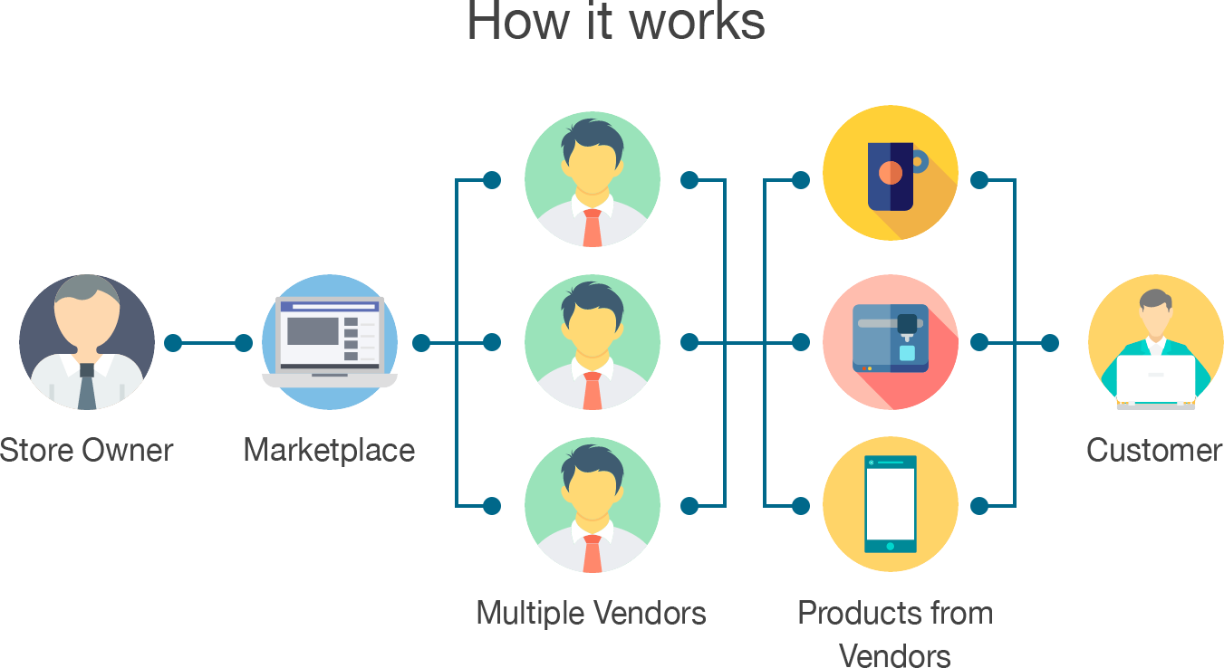 Laraship Laravel Marketplace how it works